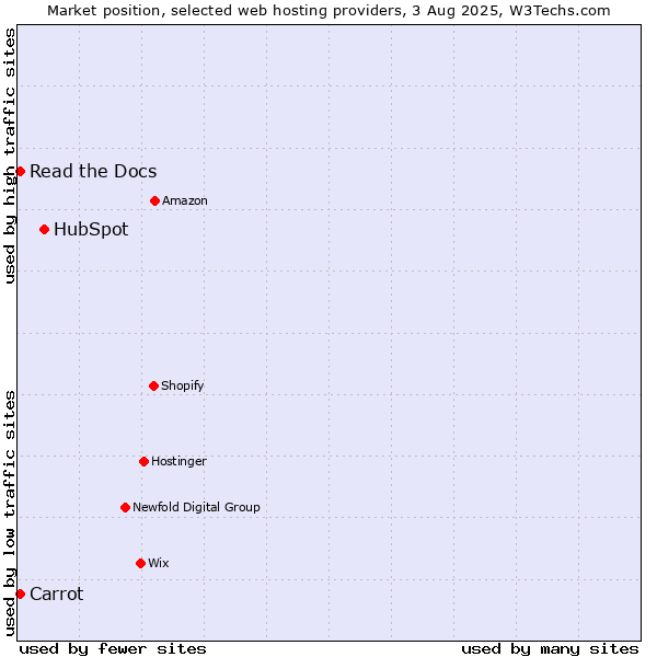 Market position of HubSpot vs. Read the Docs vs. Carrot