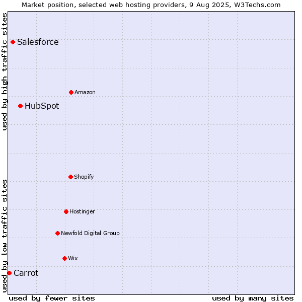 Market position of HubSpot vs. Salesforce vs. Carrot