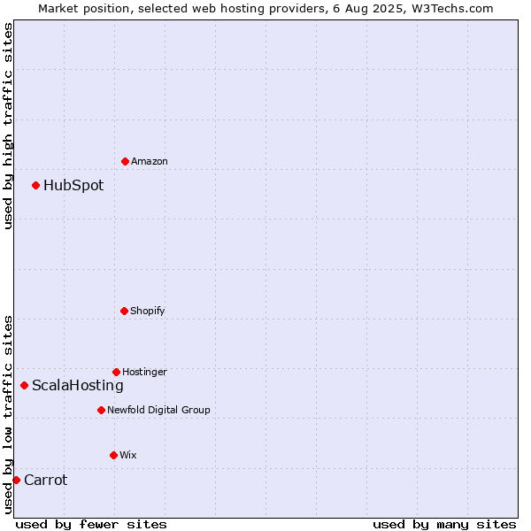 Market position of HubSpot vs. ScalaHosting vs. Carrot
