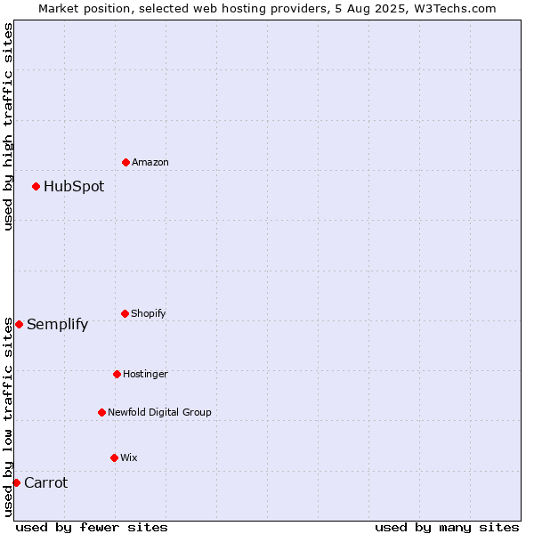 Market position of HubSpot vs. Semplify vs. Carrot