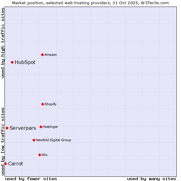 Market position of HubSpot vs. Serverpars vs. Carrot