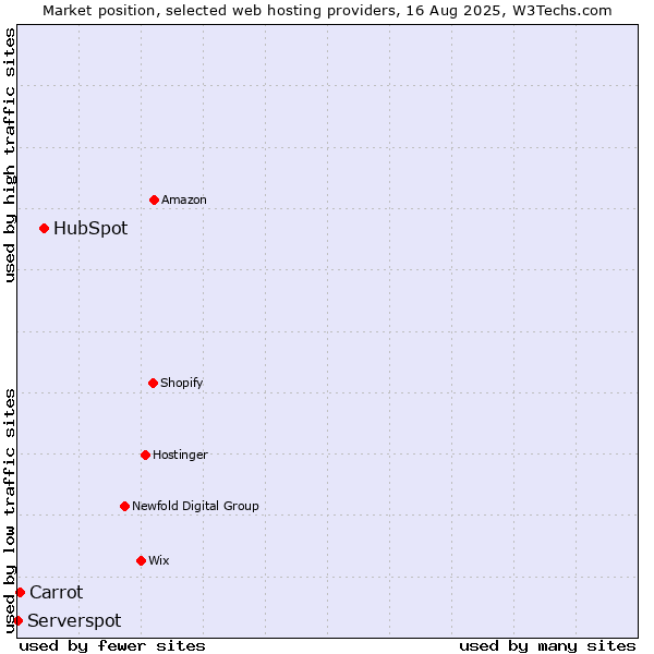 Market position of HubSpot vs. Carrot vs. Serverspot