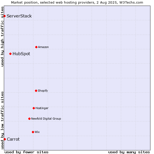 Market position of HubSpot vs. Carrot vs. ServerStack