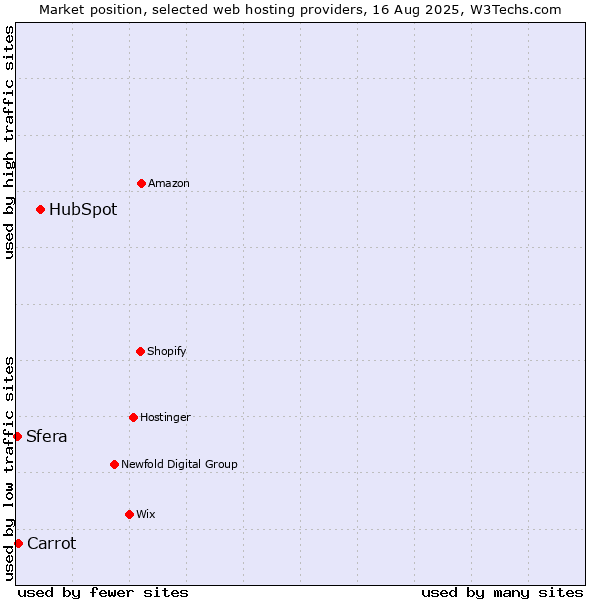 Market position of HubSpot vs. Carrot vs. Sfera