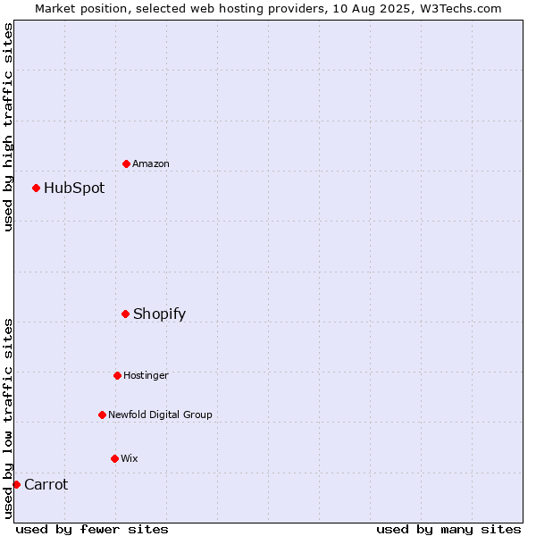 Market position of Shopify vs. HubSpot vs. Carrot