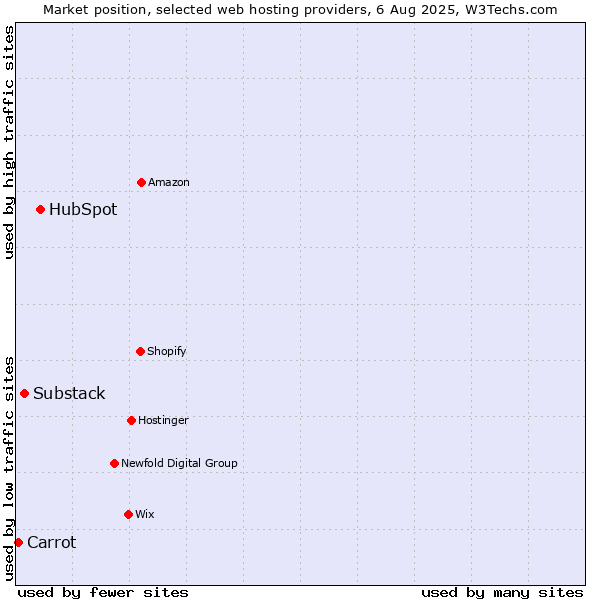 Market position of HubSpot vs. Substack vs. Carrot