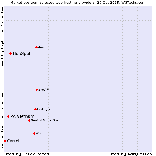 Market position of HubSpot vs. PA Vietnam vs. Carrot