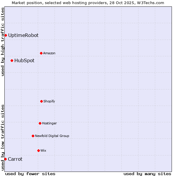 Market position of HubSpot vs. UptimeRobot vs. Carrot