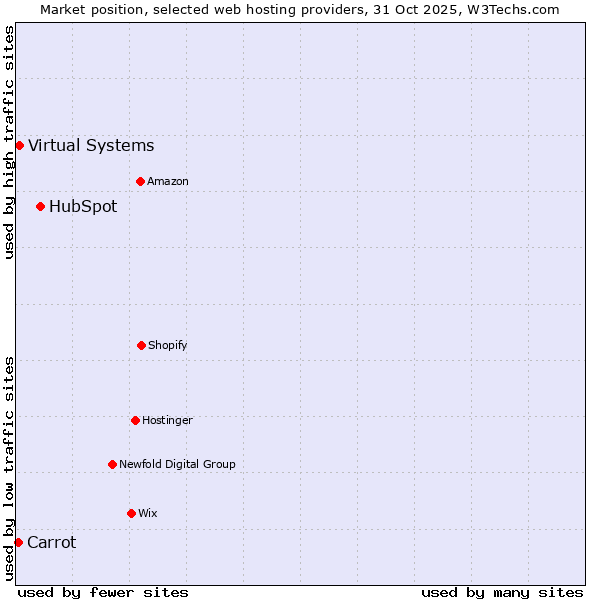Market position of HubSpot vs. Virtual Systems vs. Carrot
