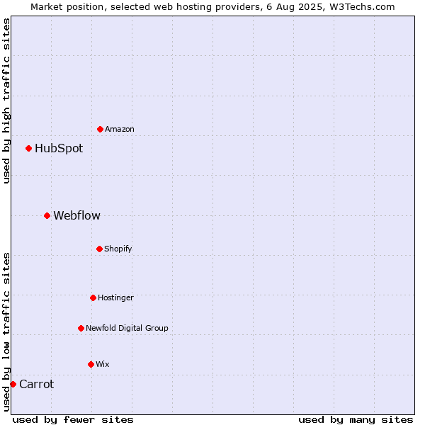 Market position of Webflow vs. HubSpot vs. Carrot