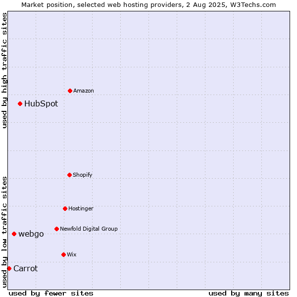 Market position of HubSpot vs. webgo vs. Carrot