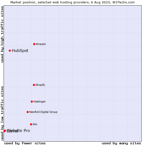 Market position of HubSpot vs. Website Pro vs. Carrot