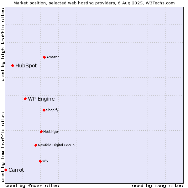 Market position of WP Engine vs. HubSpot vs. Carrot