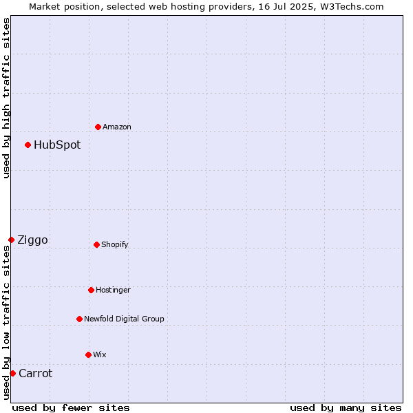 Market position of HubSpot vs. Carrot vs. Ziggo