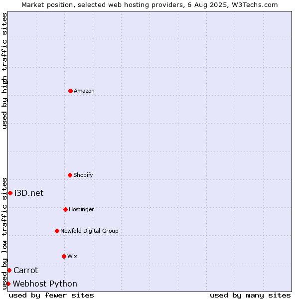 Market position of i3D.net vs. Carrot vs. Webhost Python