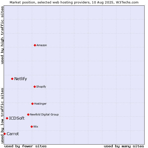 Market position of Netlify vs. ICDSoft vs. Carrot