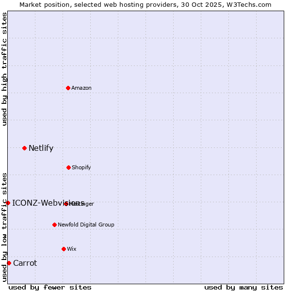 Market position of Netlify vs. Carrot vs. ICONZ-Webvisions