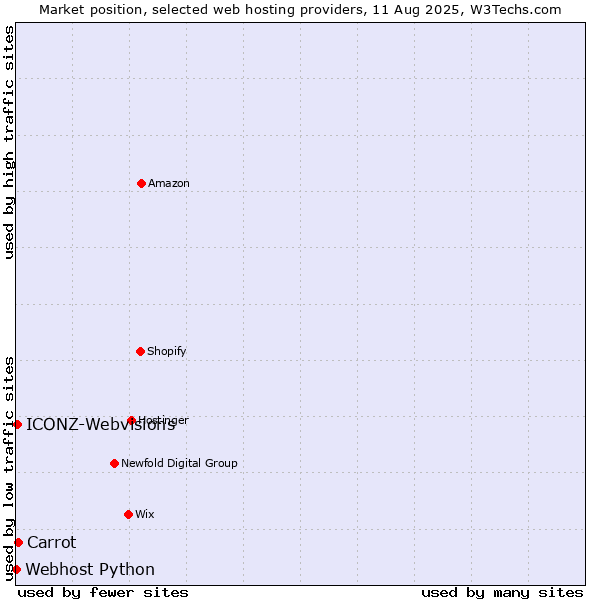 Market position of Carrot vs. ICONZ-Webvisions vs. Webhost Python