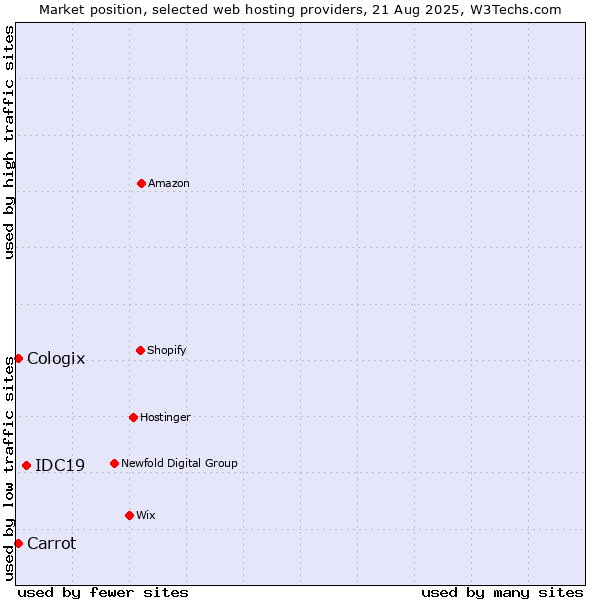Market position of IDC19 vs. Carrot vs. Cologix