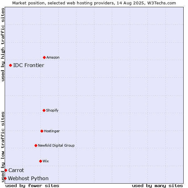 Market position of IDC Frontier vs. Carrot vs. Webhost Python