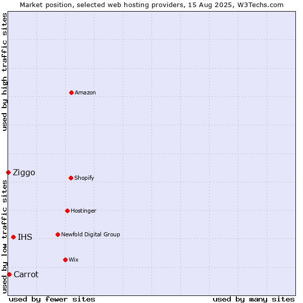 Market position of IHS vs. Carrot vs. Ziggo