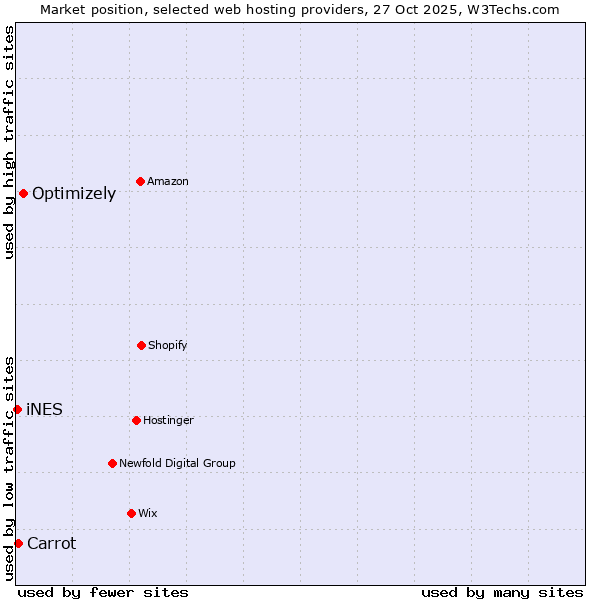 Market position of Optimizely vs. Carrot vs. iNES