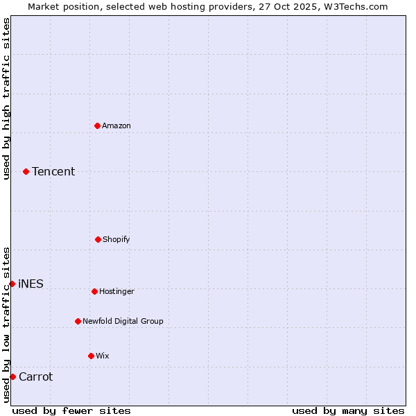 Market position of Tencent vs. Carrot vs. iNES