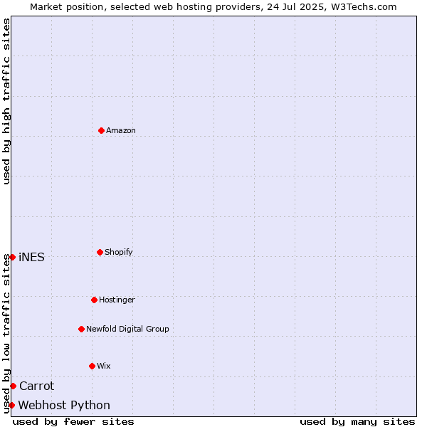 Market position of Carrot vs. iNES vs. Webhost Python