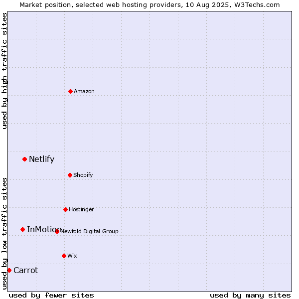 Market position of Netlify vs. InMotion vs. Carrot