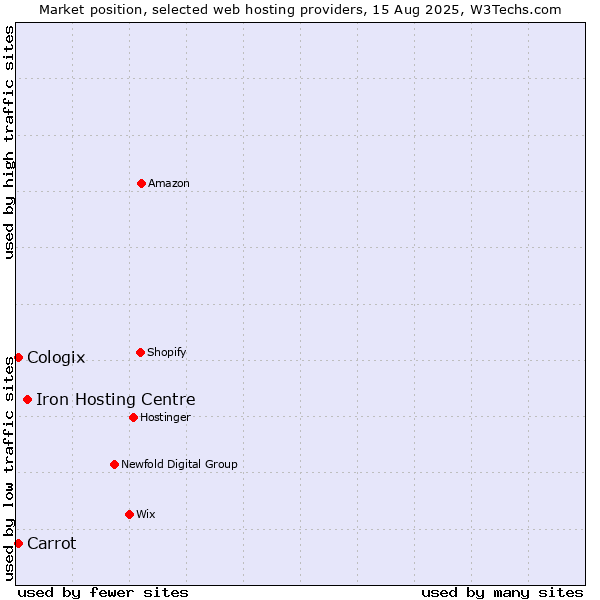 Market position of Iron Hosting Centre vs. Carrot vs. Cologix