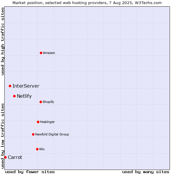 Market position of Netlify vs. InterServer vs. Carrot