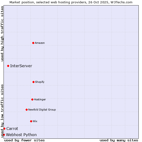 Market position of InterServer vs. Carrot vs. Webhost Python