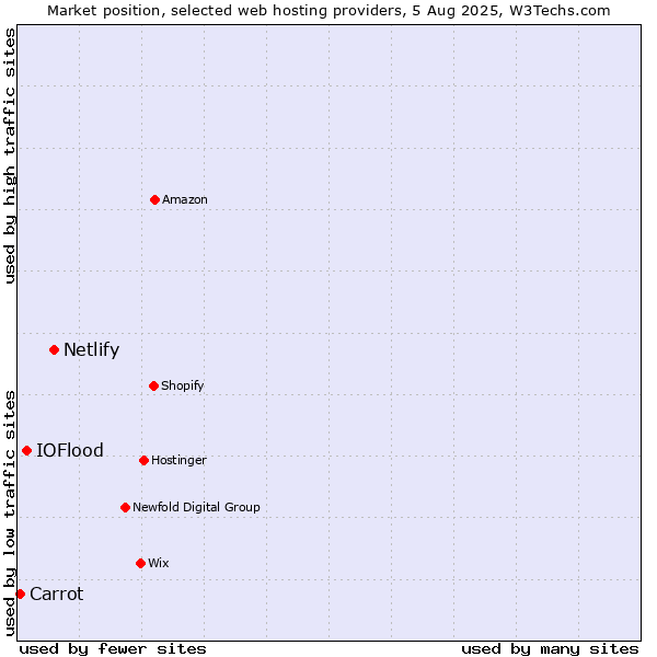Market position of Netlify vs. IOFlood vs. Carrot