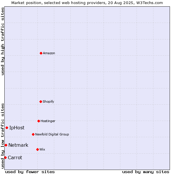 Market position of IpHost vs. Netmark vs. Carrot