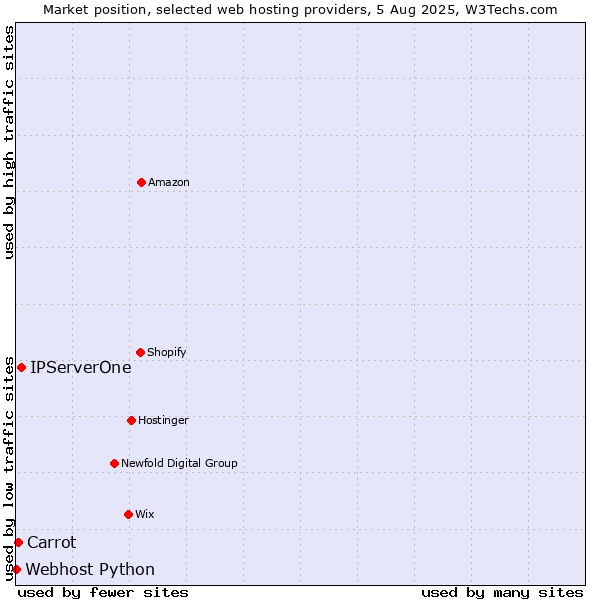 Market position of IPServerOne vs. Carrot vs. Webhost Python