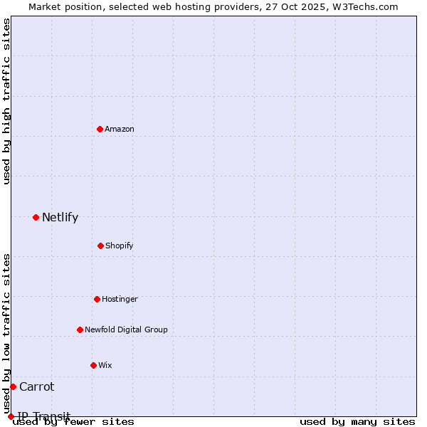 Market position of Netlify vs. Carrot vs. IP Transit