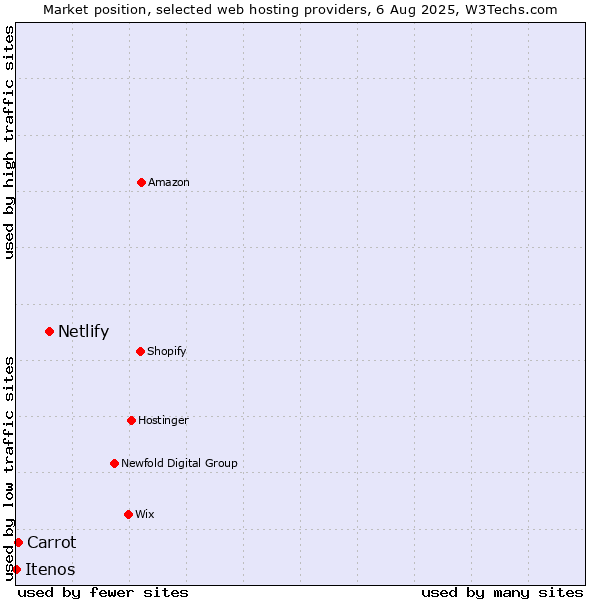 Market position of Netlify vs. Carrot vs. Itenos
