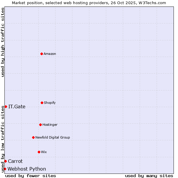 Market position of IT.Gate vs. Carrot vs. Webhost Python