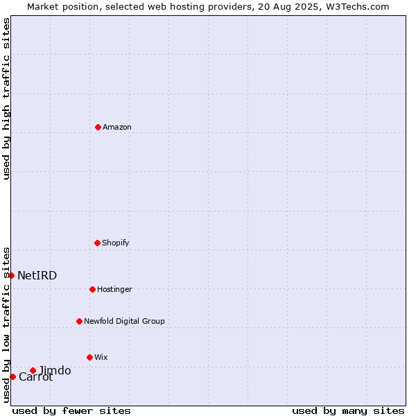 Market position of Jimdo vs. Carrot vs. NetIRD