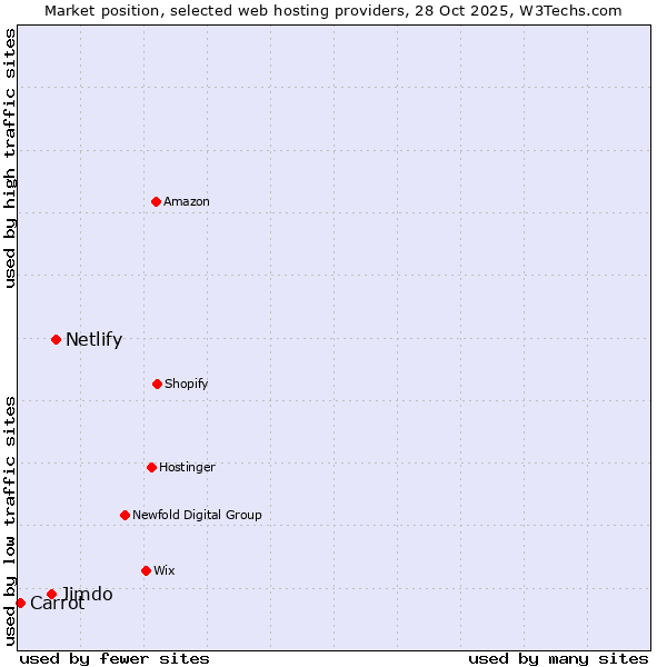 Market position of Netlify vs. Jimdo vs. Carrot