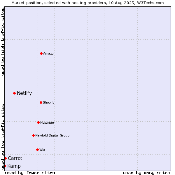 Market position of Netlify vs. Carrot vs. Kamp