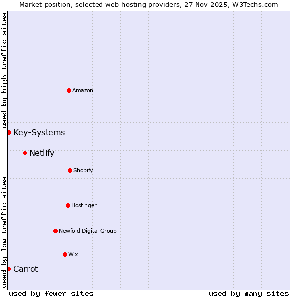 Market position of Netlify vs. Carrot vs. Key-Systems