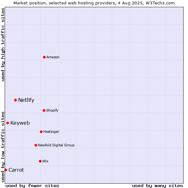 Market position of Netlify vs. Keyweb vs. Carrot