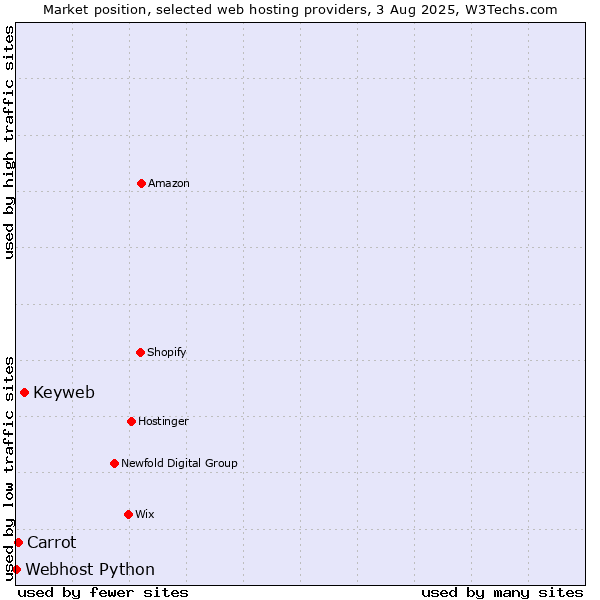 Market position of Keyweb vs. Carrot vs. Webhost Python