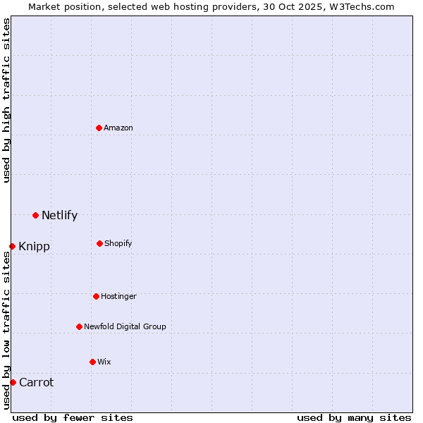 Market position of Netlify vs. Carrot vs. Knipp