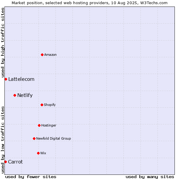 Market position of Netlify vs. Lattelecom vs. Carrot