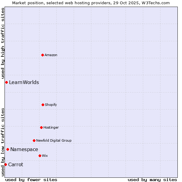 Market position of Namespace vs. LearnWorlds vs. Carrot