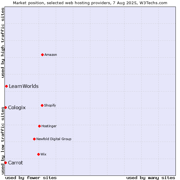Market position of LearnWorlds vs. Carrot vs. Cologix