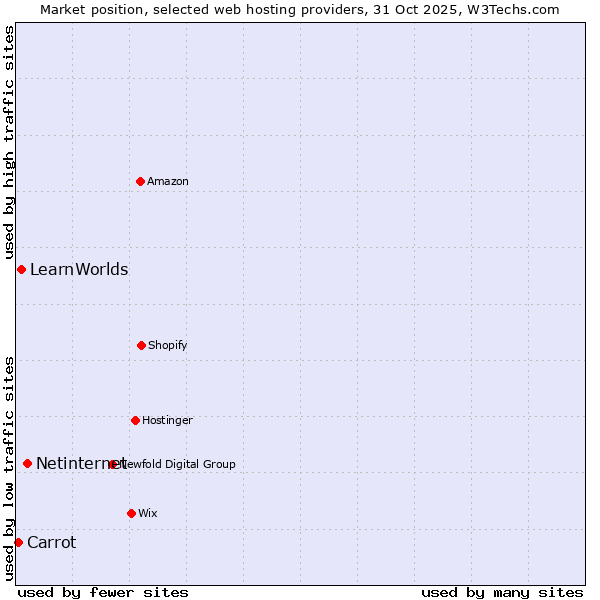 Market position of Netinternet vs. LearnWorlds vs. Carrot