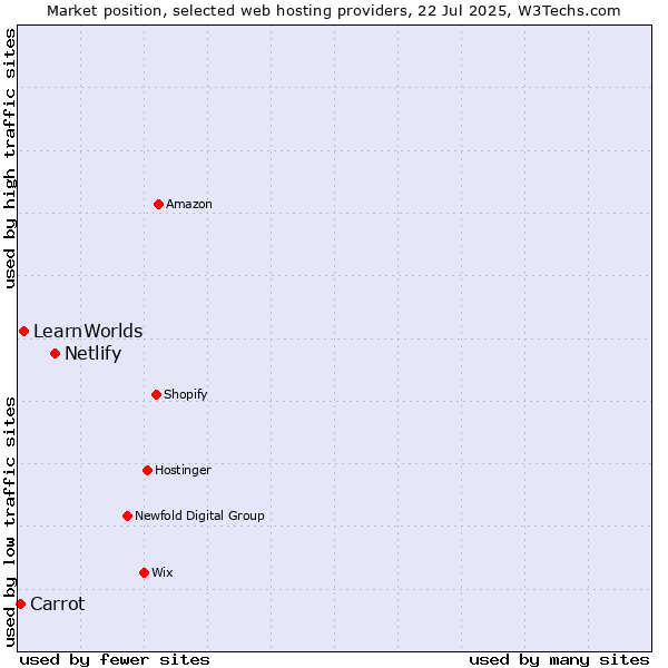 Market position of Netlify vs. LearnWorlds vs. Carrot